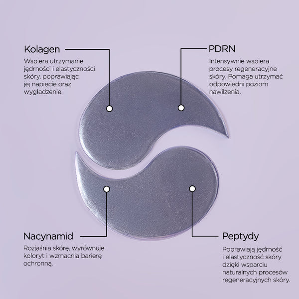 Infografika ze składnikami na jasnofioletowym tle: po środku dwa fioletowe płatki pod oczy ułożone jeden nad drugim, u góry opisy Kolagen i PDRN, u dołu Nacynamid i Peptydy.