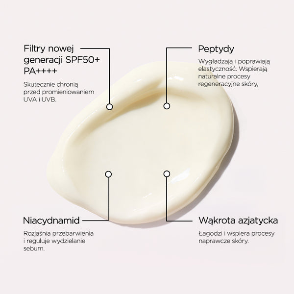 Infografika ze składnikami na jasnoróżowym tle: po środku rozsmarowany kremowy krem, u góry opisy Filtry nowej generacji SPF50+ PA++++ i Peptydy, u dołu Niacydnamid i Wąkrota azjatycka.