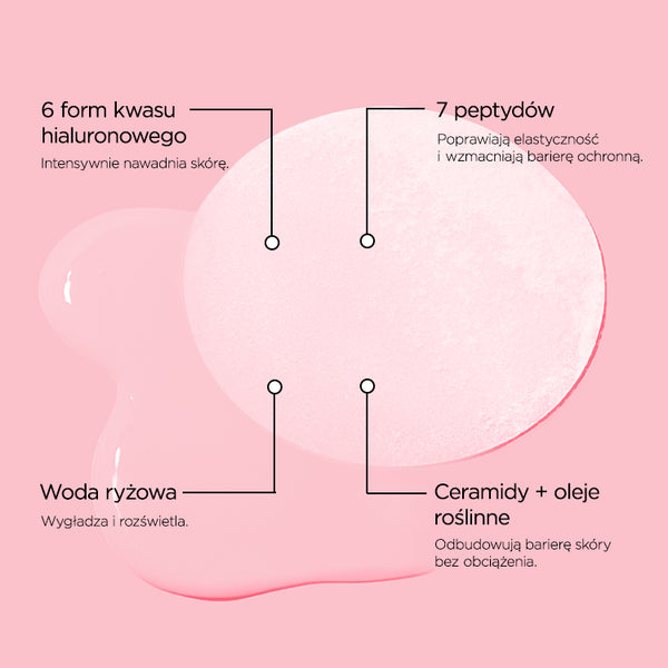 Infografika ze składnikami na różowym tle: po środku okrągły płatek na tle rozlanego płynu, u góry opisy 6 form kwasu hialuronowego i 7 peptydów, u dołu Woda ryżowa i Ceramidy + oleje roślinne.